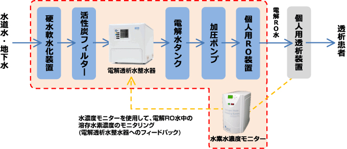 血液透析系统