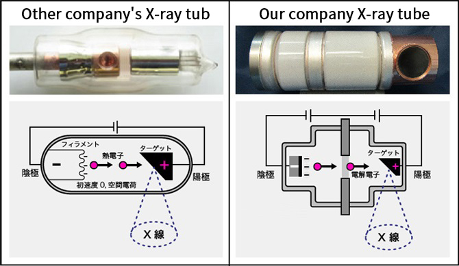 Comparison of appearance and diagram of our company method with other companies